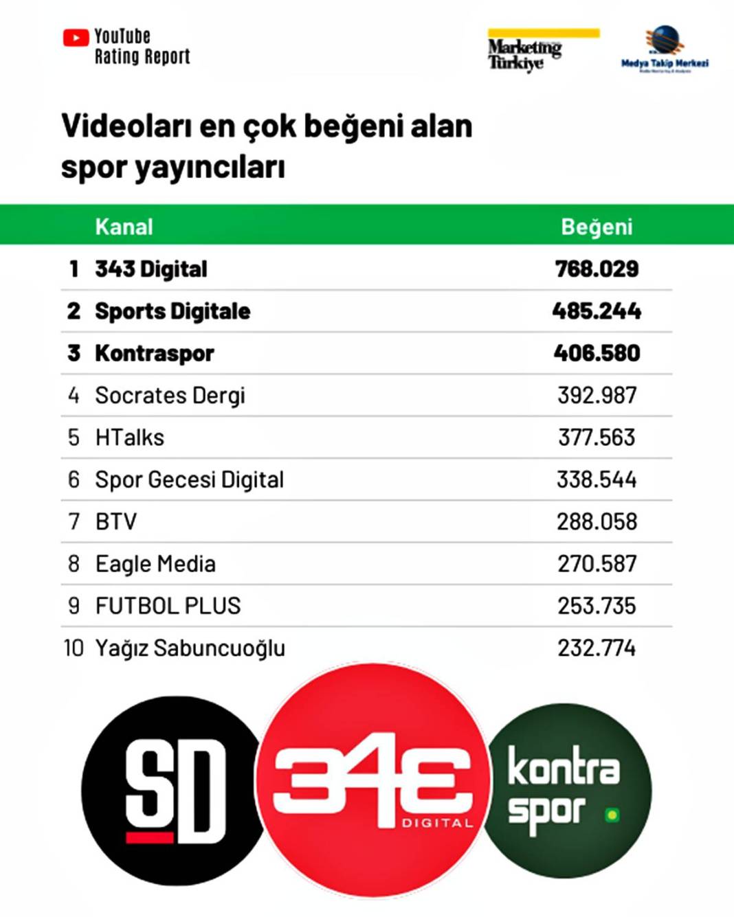 Youtube'da en çok izlenen spor kanalı şaşırttı! Dijitalde futbol rekabeti kızışıyor 5